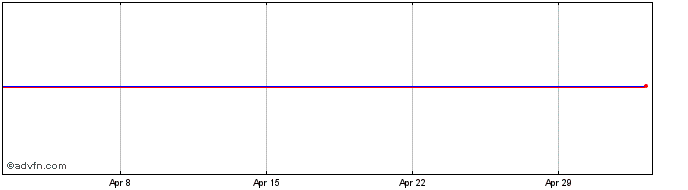 1 Month Melhus Sparebank Share Price Chart