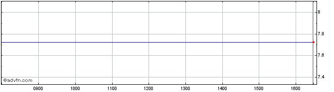 Intraday Mueller Die Lila Logistik Share Price Chart for 21/3/2023
