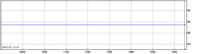 Intraday Stadlauer Malzfabrik Share Price Chart for 26/4/2024