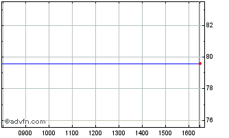 Intraday Micro Systemation Ab (pu... Chart