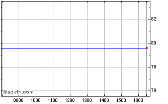 Intraday Micro Systemation Ab (pu... Chart