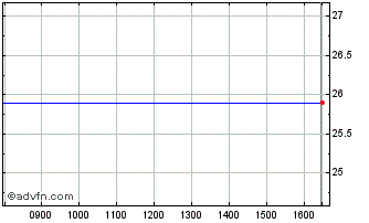 Intraday Mvv Energie Chart