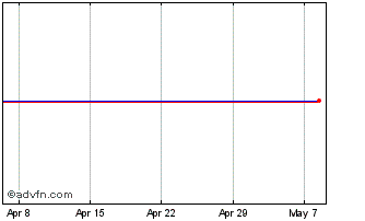1 Month Nordfyns Bank A/s Chart