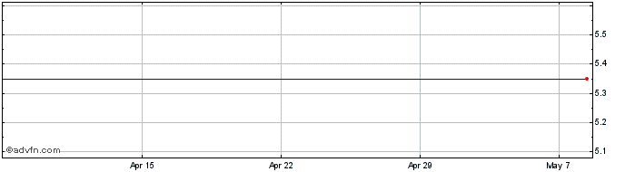 1 Month Nucletron Electronic Share Price Chart