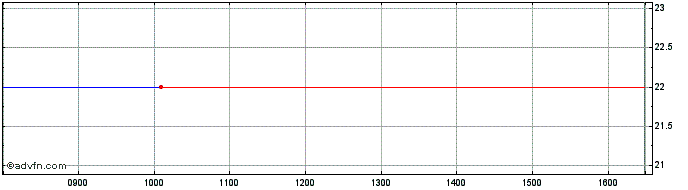 Intraday Nyherji Hf Share Price Chart for 04/5/2024