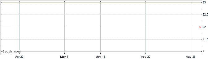 1 Month Nyherji Hf Share Price Chart