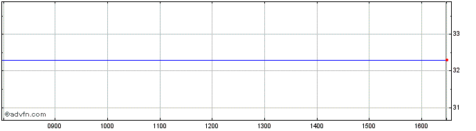 Intraday Ohb Share Price Chart for 28/9/2023