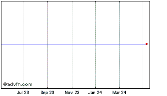 1 Year Ossur Hf Chart