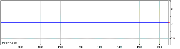 Intraday Panariagroup Industrie C... Share Price Chart for 27/3/2023