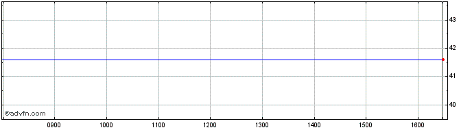 Intraday Pankl Racing Systems Share Price Chart for 26/4/2024