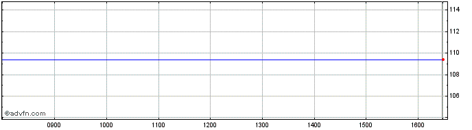 Intraday Orlen Share Price Chart for 28/4/2024