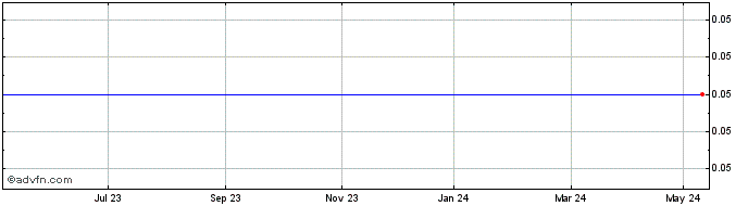 1 Year Pandora Investments Public Share Price Chart