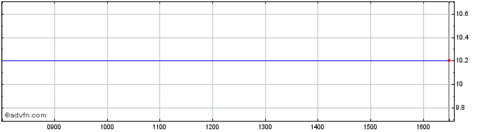 Intraday Poyry Oyj Share Price Chart for 23/4/2024