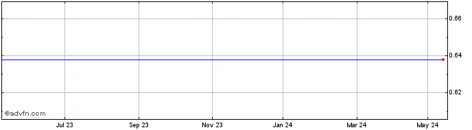 1 Year Prologue Share Price Chart