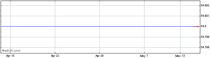 1 Month Rosenbauer Share Price Chart
