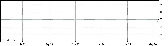 1 Year Rosenbauer Share Price Chart