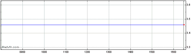 Intraday Riber Share Price Chart for 22/1/2022
