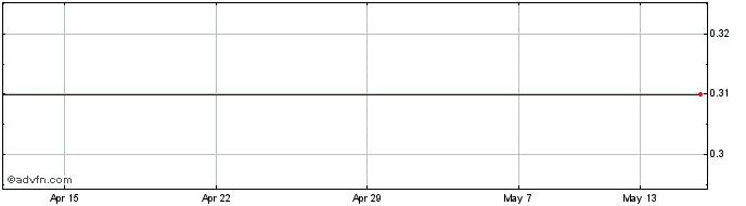 1 Month Roodmicrotec N.v Share Price Chart