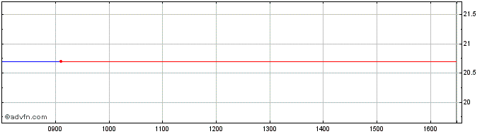 Intraday First Sensor Share Price Chart for 19/4/2024
