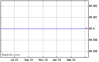 1 Year Skjern Bank A/s Chart