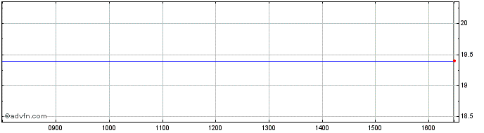 Intraday Semperit Share Price Chart for 16/4/2024