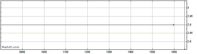 Intraday Santierul Naval Orsova Share Price Chart for 27/1/2022