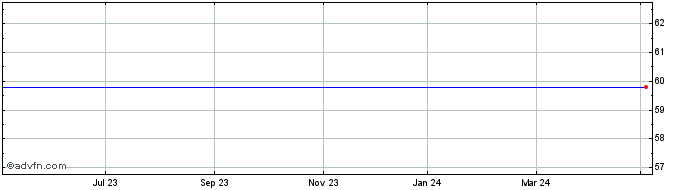 1 Year Fortnox Ab Share Price Chart