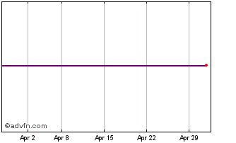 1 Month Jutlander Bank A/s Chart