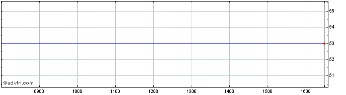 Intraday Sparebanken Ost Share Price Chart for 02/12/2022