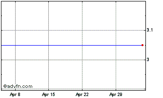 1 Month Sotogrande Chart