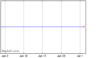 1 Month Braincool Ab (publ) Chart
