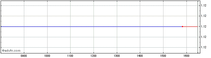 Intraday Telia Lietuva Ab Share Price Chart for 27/4/2024