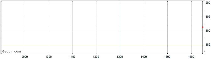 Intraday Immunovia Ab (publ) Share Price Chart for 01/4/2023