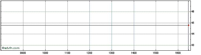 Intraday Thermocompact Share Price Chart for 09/5/2024