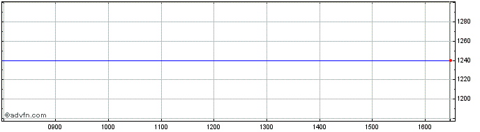 Intraday Toma As Share Price Chart for 26/3/2023