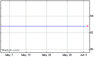 1 Month Totalbanken A/s Chart