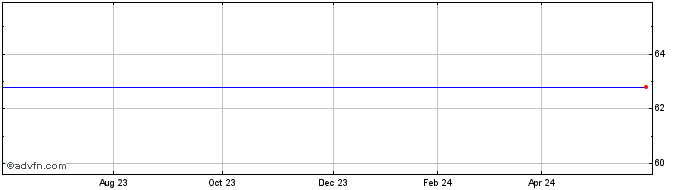 1 Year Totalbanken A/s Share Price Chart