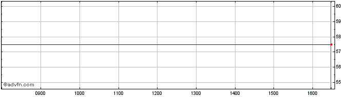 Intraday Magnolia Bostad Ab Share Price Chart for 08/12/2022