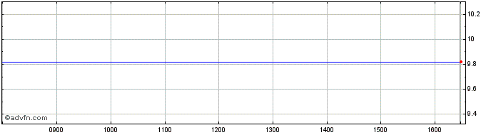 Intraday Hovding Sverige Ab (publ) Share Price Chart for 24/4/2024