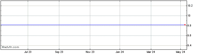 1 Year Hovding Sverige Ab (publ) Share Price Chart