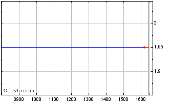 Intraday Vostok Emerging Finance Chart
