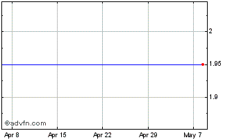 1 Month Vostok Emerging Finance Chart
