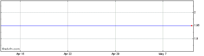 1 Month Vostok Emerging Finance Share Price Chart