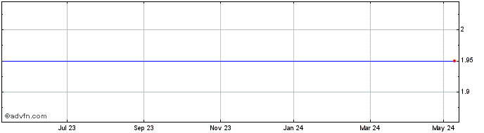 1 Year Vostok Emerging Finance Share Price Chart