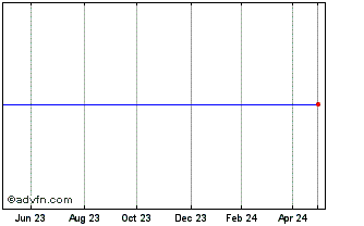 1 Year Storytel Ab (publ) Chart