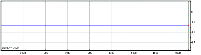Intraday Thessaloniki Water And S... Share Price Chart for 09/8/2022