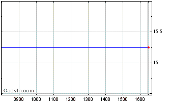 Intraday Valsoia Chart