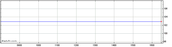 Intraday Veidekke ASA Share Price Chart for 23/4/2024