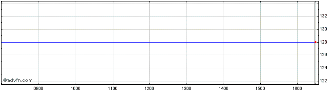Intraday Cellink Ab Share Price Chart for 26/4/2024