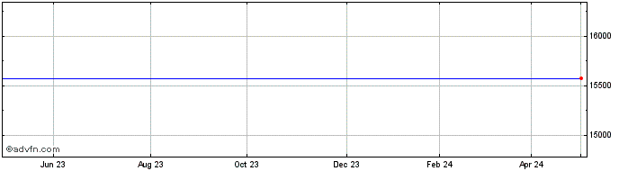 1 Year Aac Microtec Ab Share Price Chart